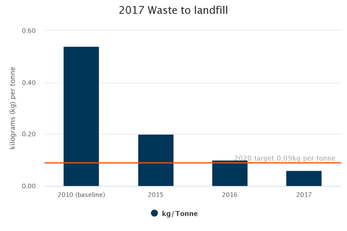 Chart - Waste to Landfill. 