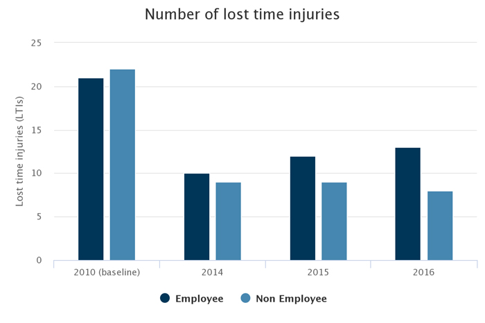Chart - Number of lost time injuries. 