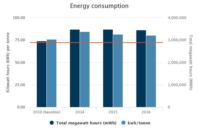 Chart - Energy consumption. 