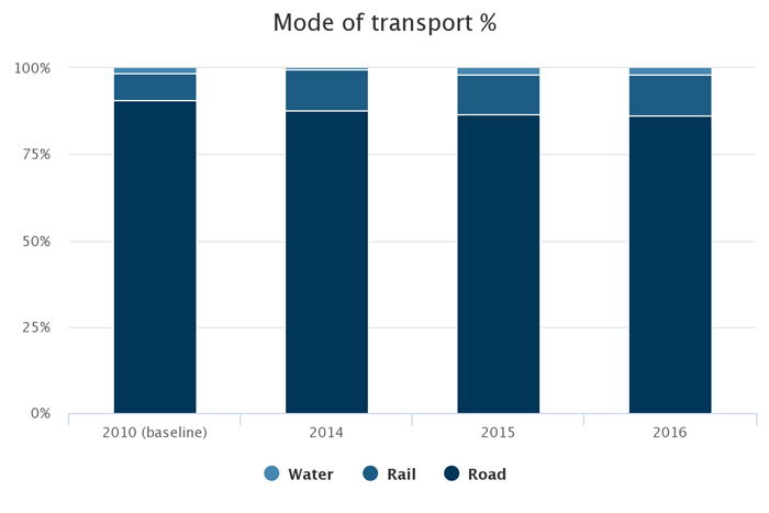 Chart - Mode of transport. 