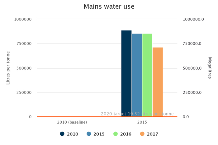 Chart - Mains water use. 