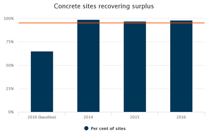 Chart - Concrete sites recovering surplus. 