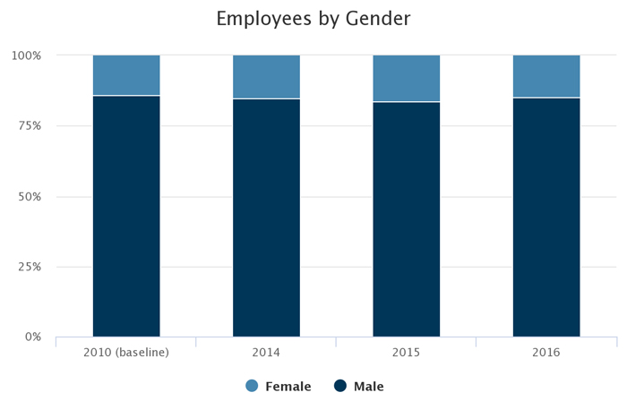 Chart - Employees by gender. 