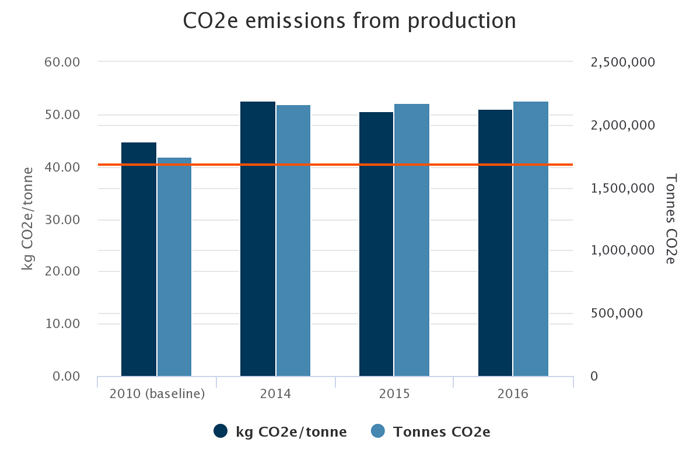 Chart - CO2e emissions from production. 