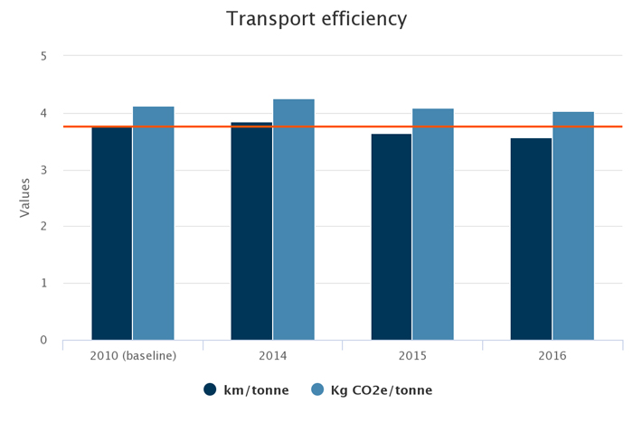 Chart - Transport efficiency. 