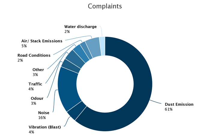 Chart - Complaints. 