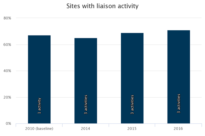 Chart - Sites with liaison activity. 
