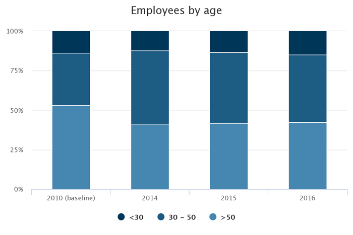 Chart - Employees by age. 